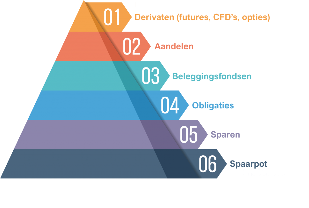Beleggingsvormen risico