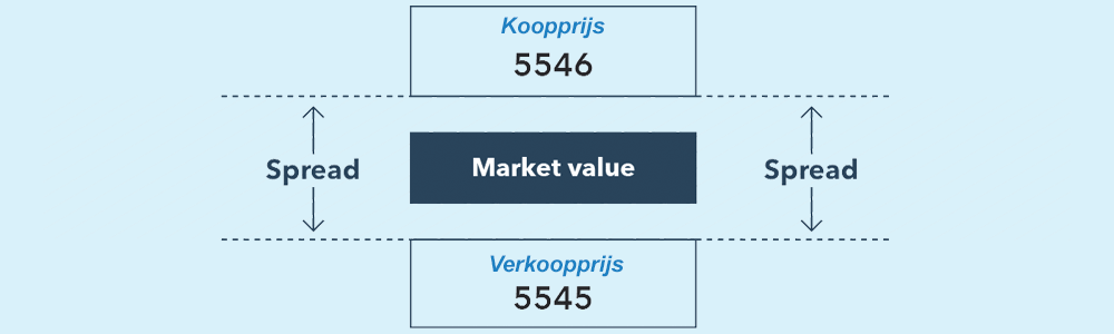 Spreads beleggen (trading)