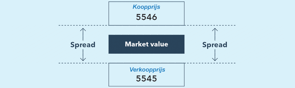 Spreads kosten CFD-trading