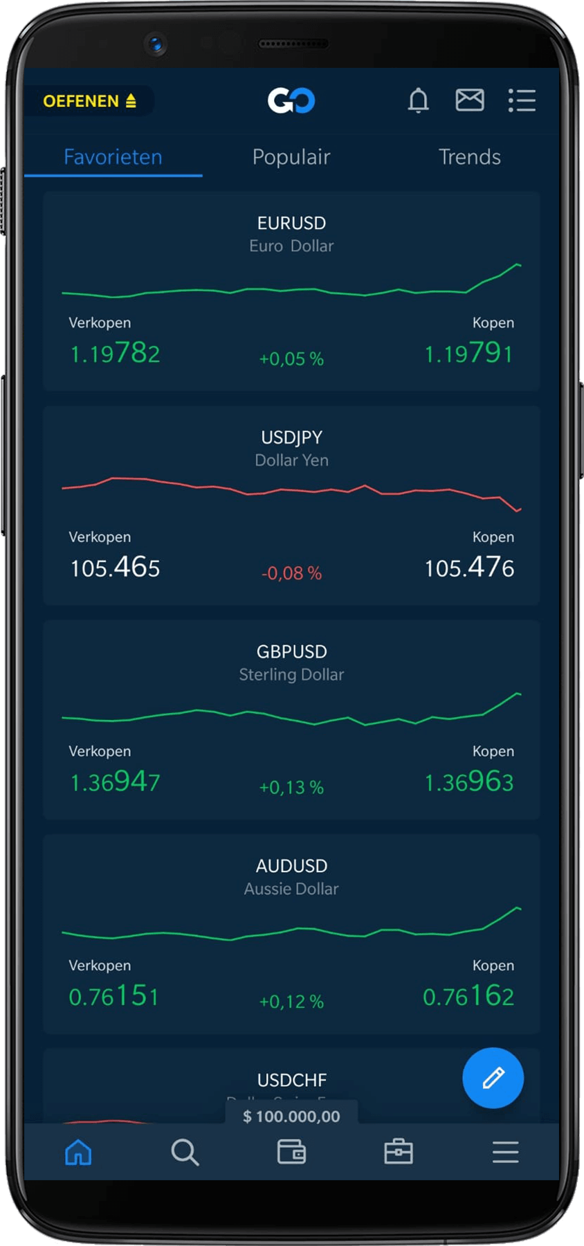 AvaTrade favorieten (grafiek)