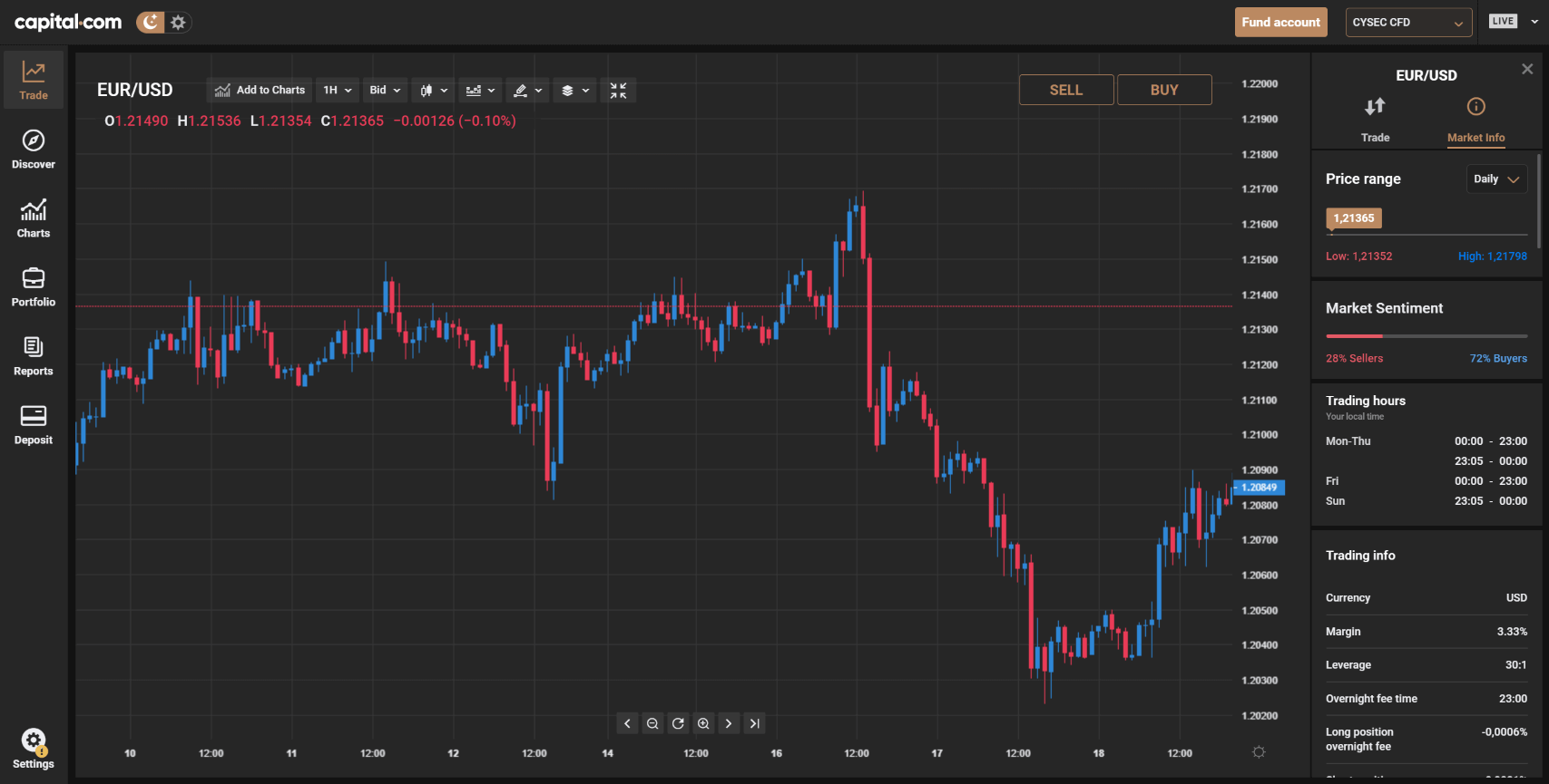 Capital.com candlesticks
