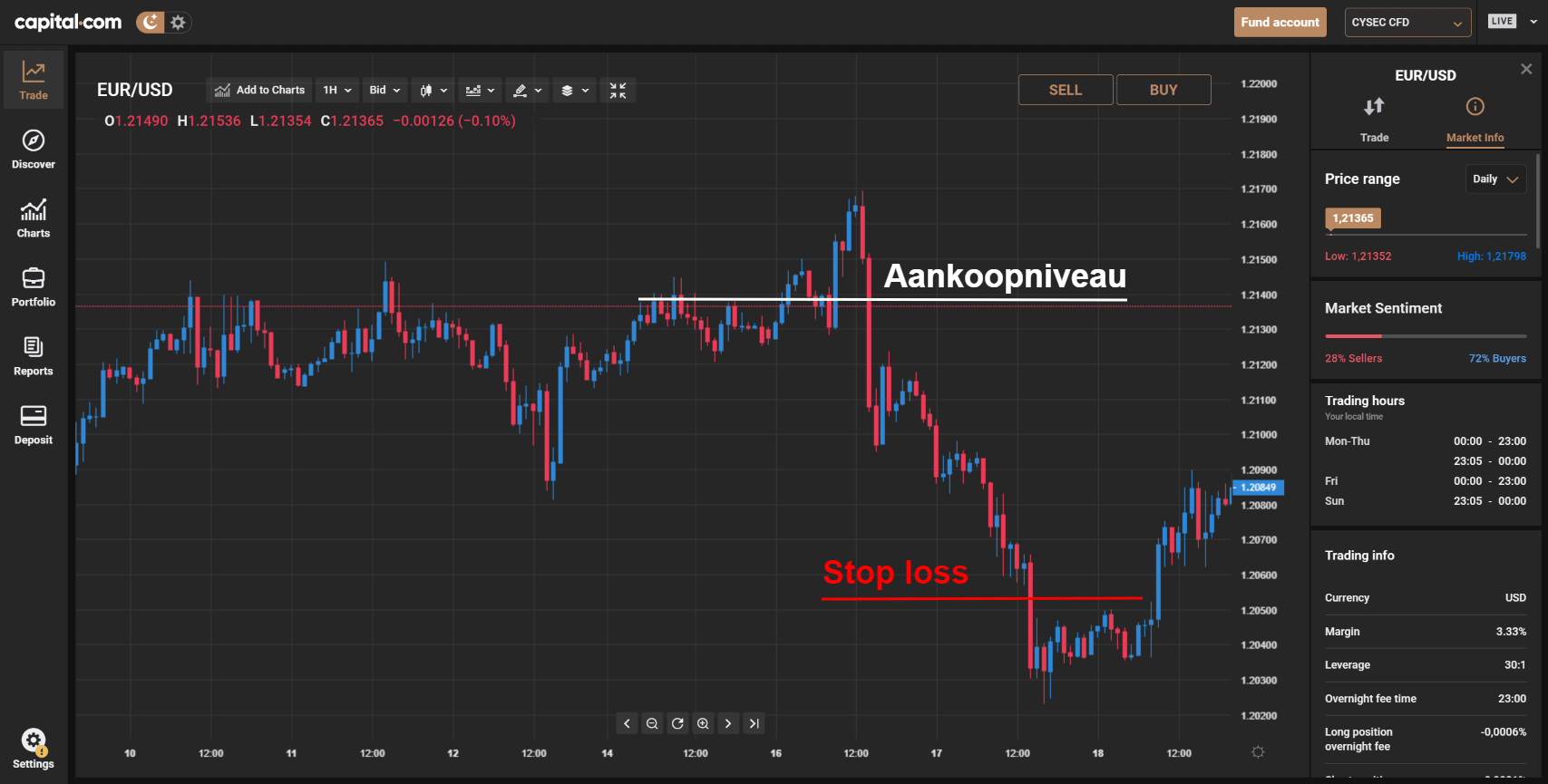 Capital.com stop loss