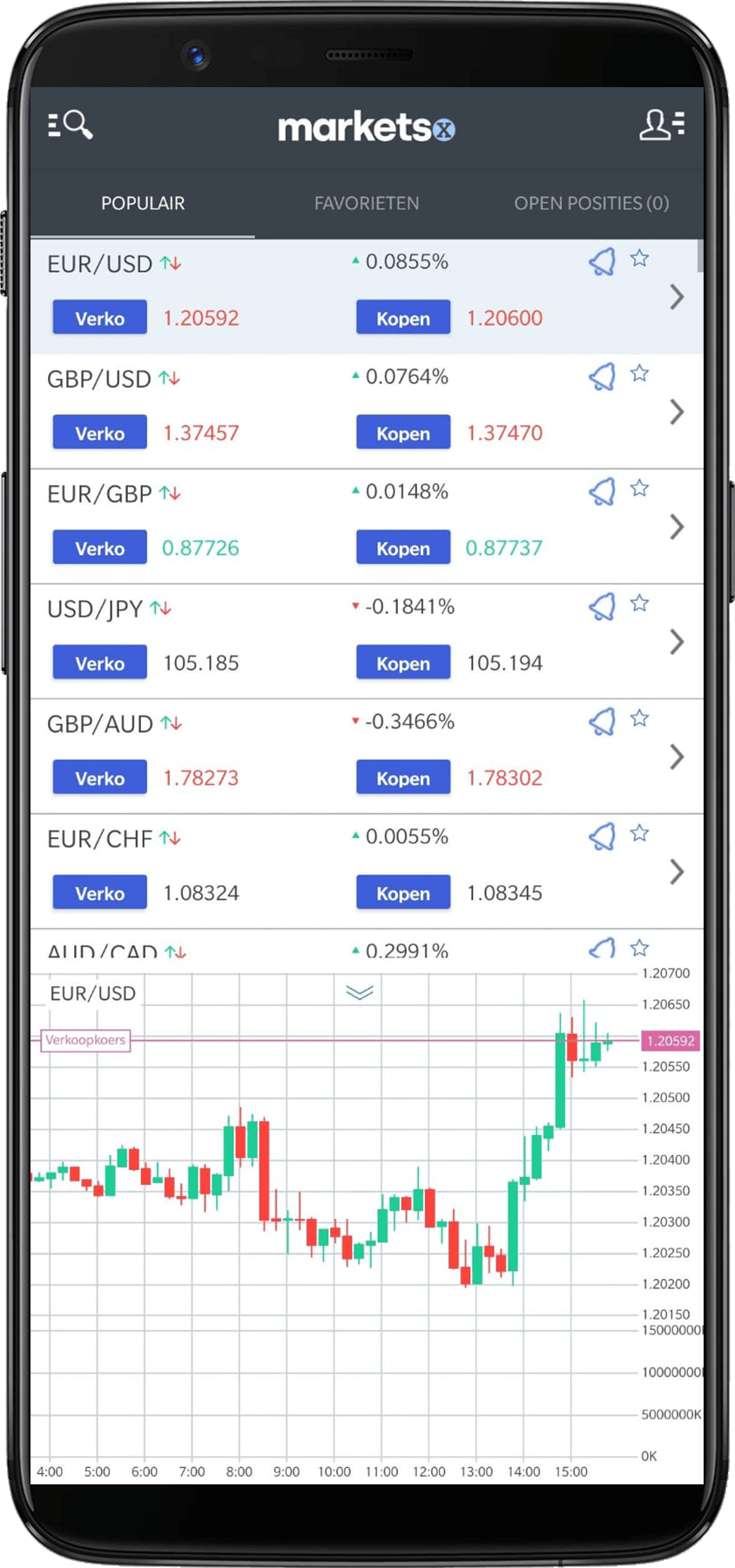 Markets.com populair (grafiek)