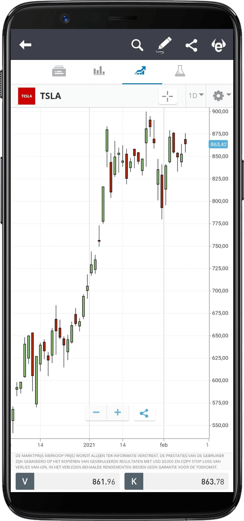 eToro effect grafiek