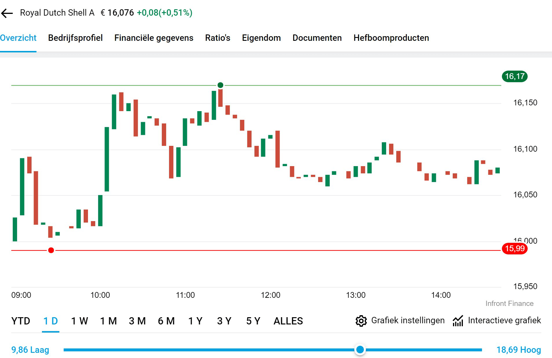DEGIRO review candlesticks