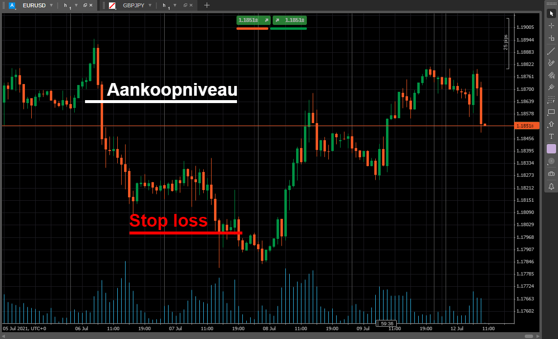 IC Markets stop loss
