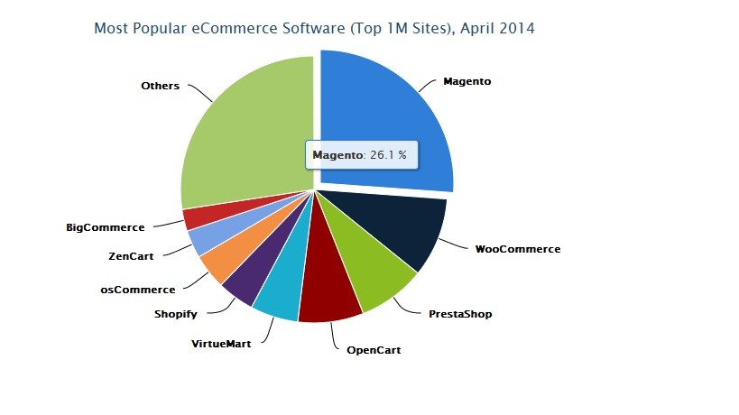 Magento-market-share