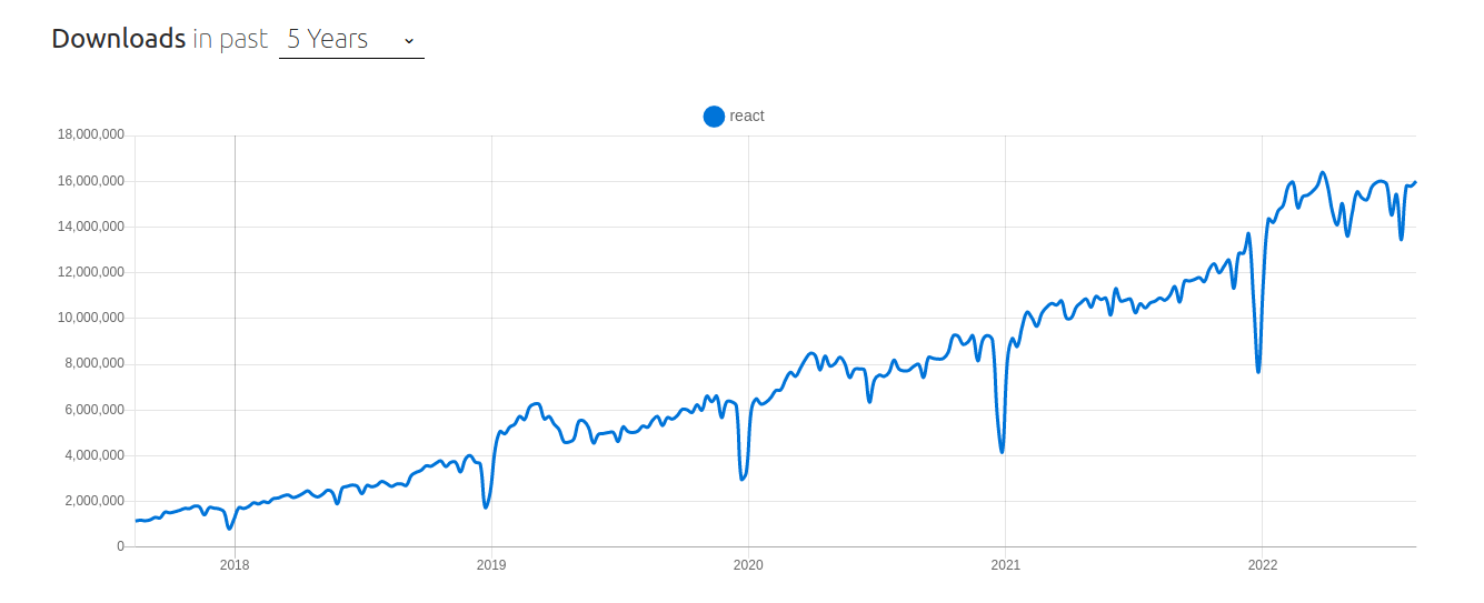 The Most Important Things to Know Before Hiring a React Developer