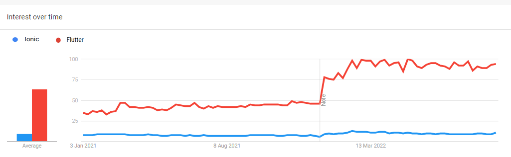 ionic-vs-flutter