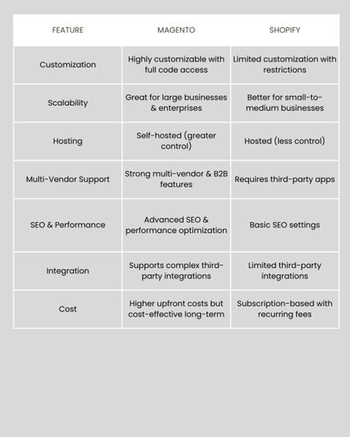 Shopify to Magento Migration