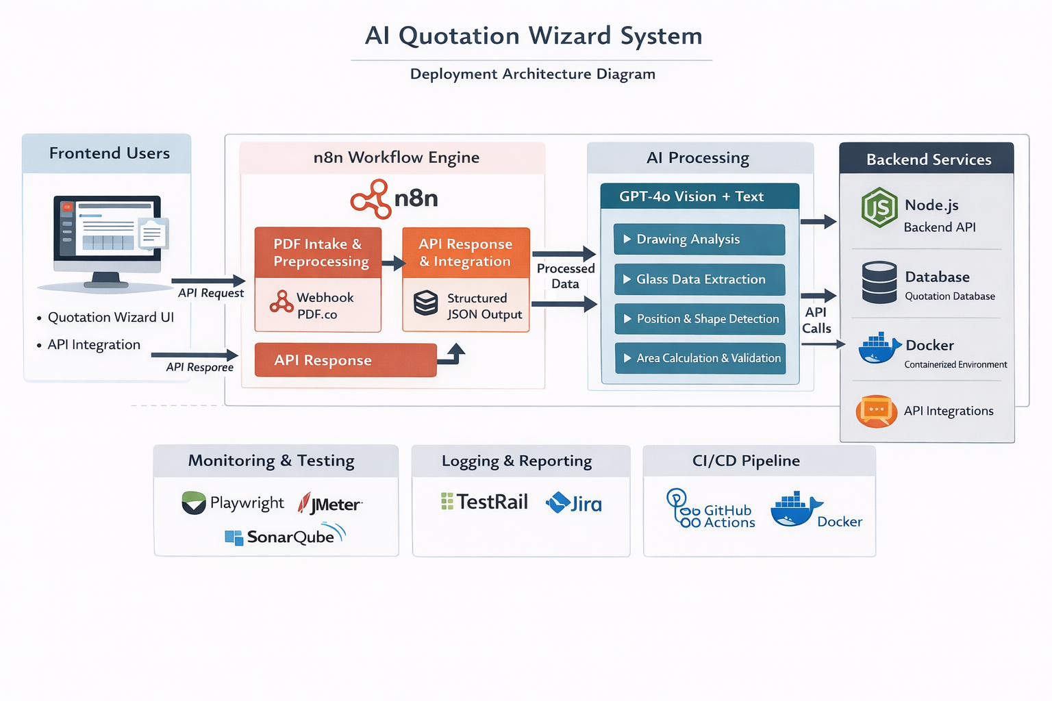 AI_Quotation_Wizard_FlowArchitectureDiagram