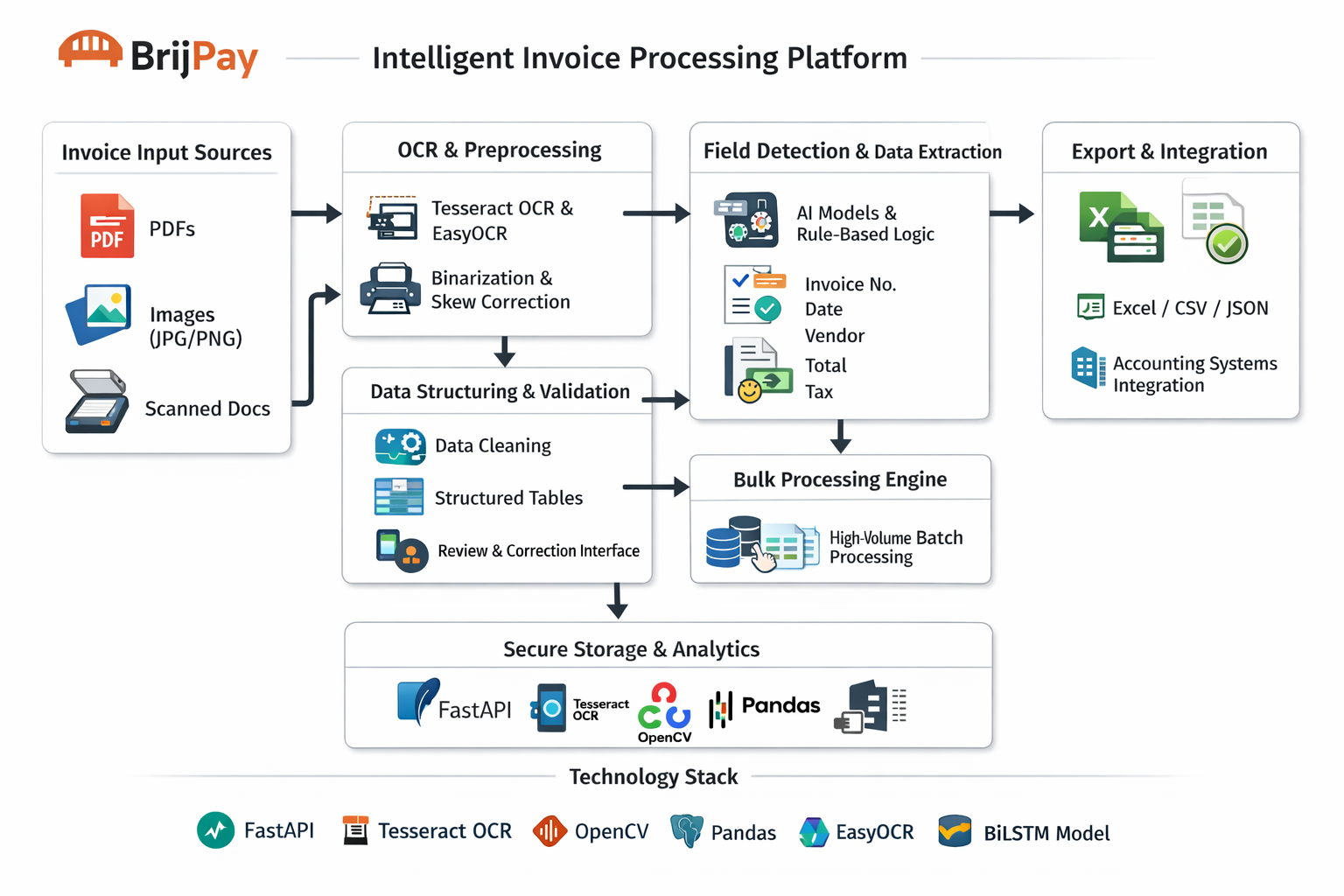 Brijpay_FlowArchitectureDiagram