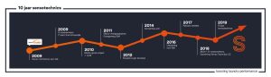 10 jaar Senso Technics