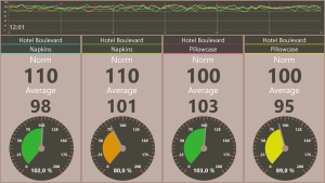 Productieverhoging door registratie